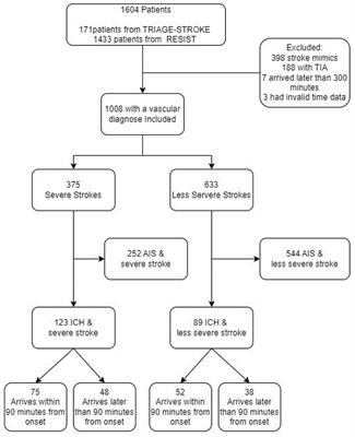 Patients with acute intracerebral hemorrhage and severe symptoms are highly sensitive to prehospital delay. A subgroup analysis from the RESIST and TRIAGE-STROKE trials